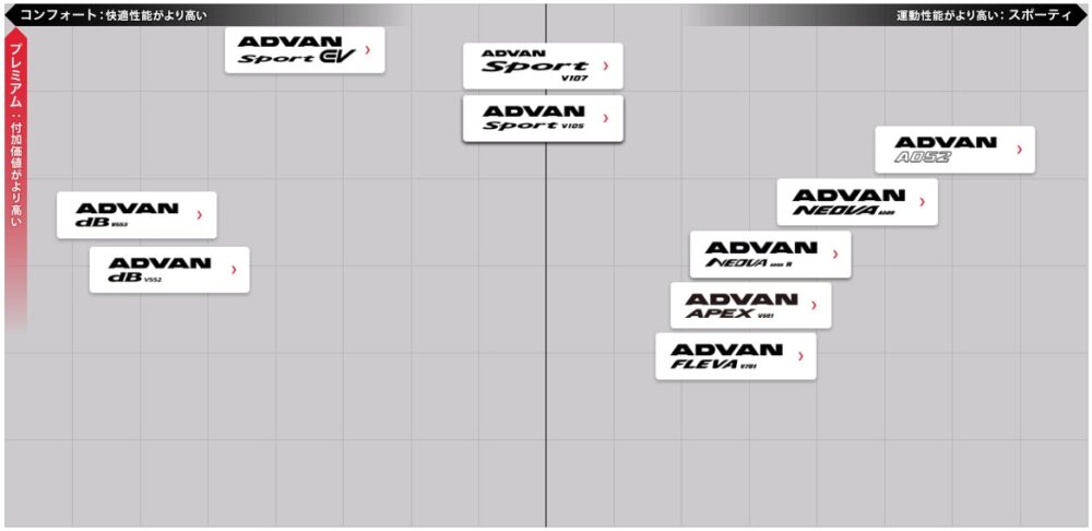 ヨコハマアドバン　性能特性