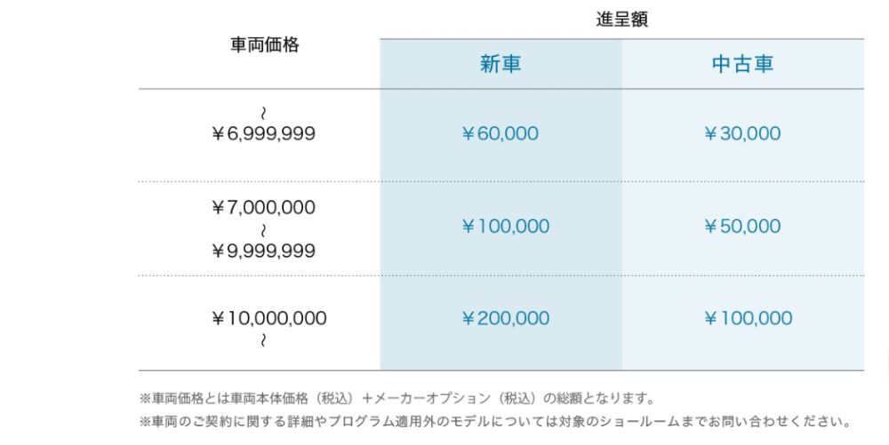 コストコキャンペーンポルシェ成約特典